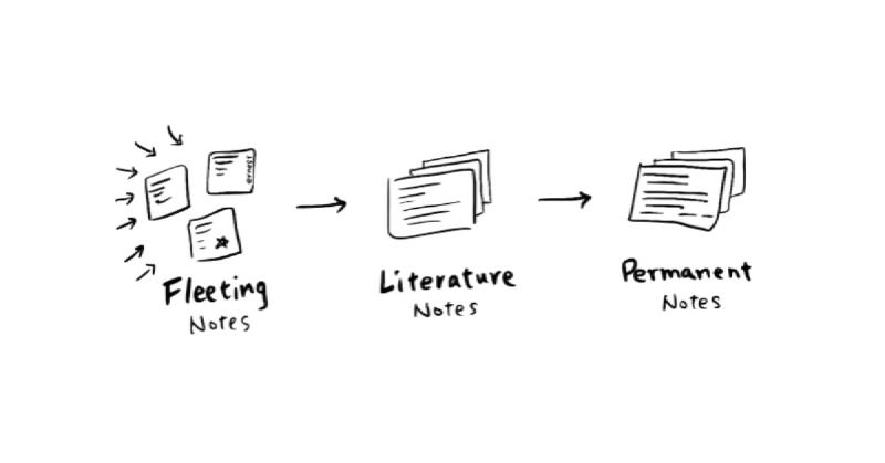 Sönke Ahrens' How to Take Smart Notes: Modern Systematization of the ...