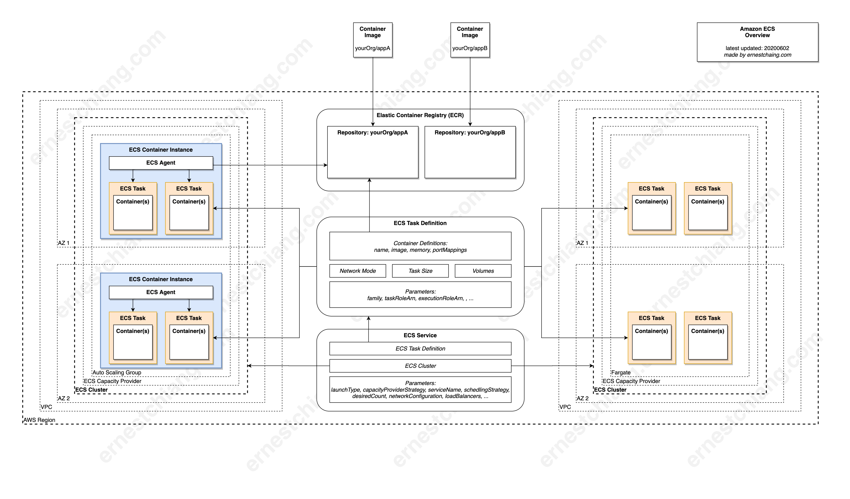 Study Notes Amazon Elastic Container Service (Amazon ECS) Ernest Chiang